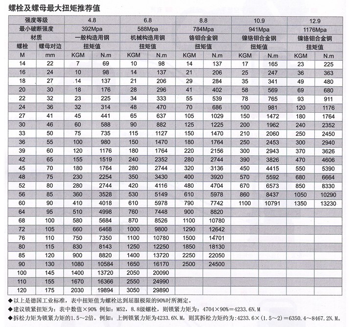 铭盾螺栓尺寸对应敲击扳手及扭矩规格表